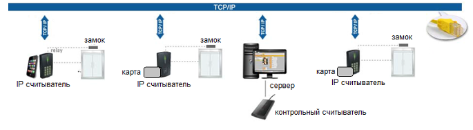 Конфигурация системы
